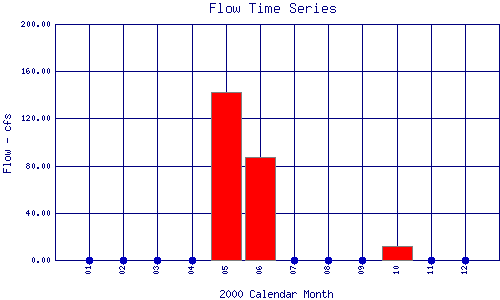 Flow Plot