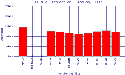 DOpercent Plot