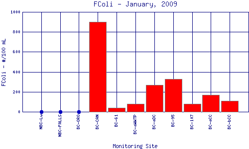 FColi Plot