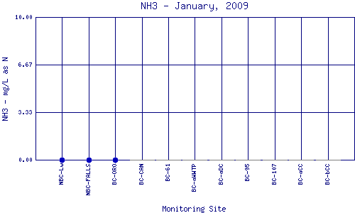 NH3 Plot