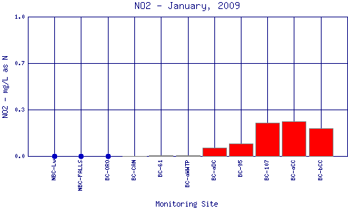 NO2 Plot