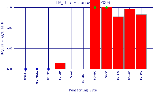 OP_Dis Plot