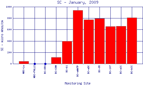 SC Plot