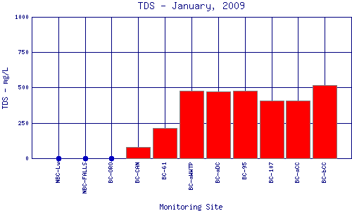 TDS Plot