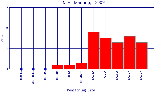 TKN Plot