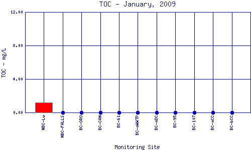 TOC Plot