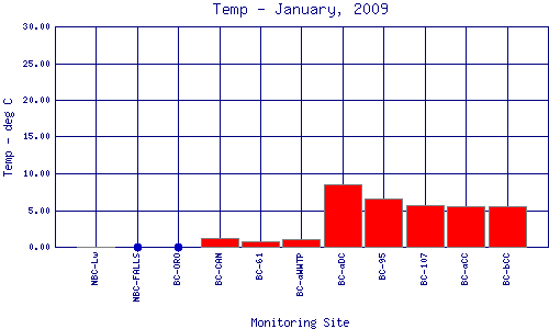 Temp Plot