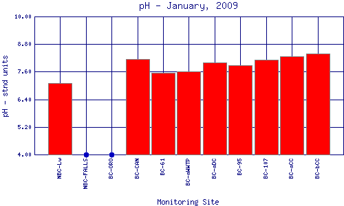 pH Plot