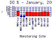 DOpercent Plot