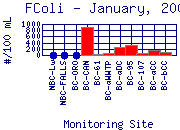 FColi Plot