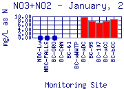 NO3+NO2 Plot
