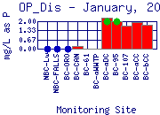 OP_Dis Plot
