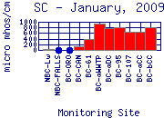 SC Plot