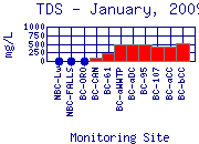 TDS Plot