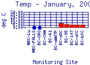 Temp Plot
