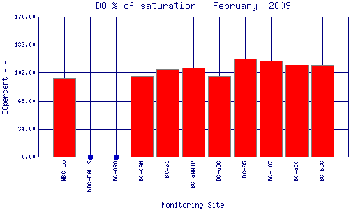DOpercent Plot