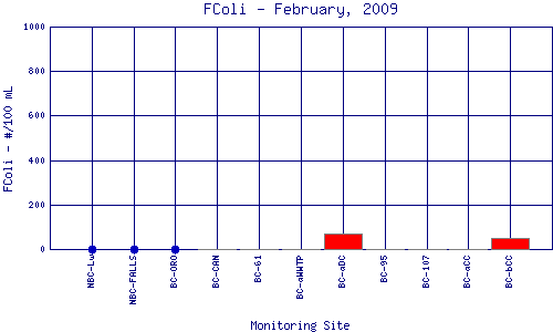 FColi Plot