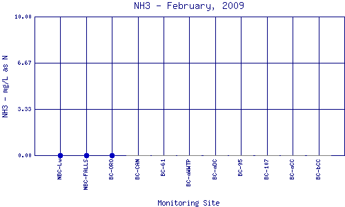 NH3 Plot