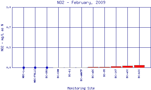 NO2 Plot