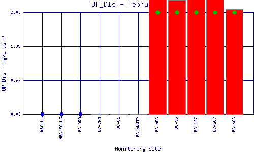 OP_Dis Plot