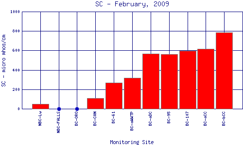 SC Plot