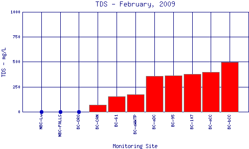 TDS Plot