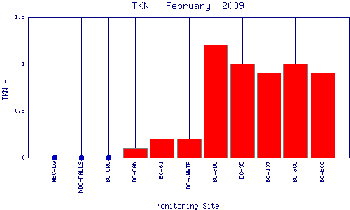 TKN Plot