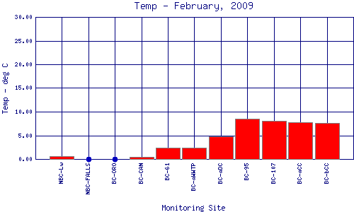 Temp Plot