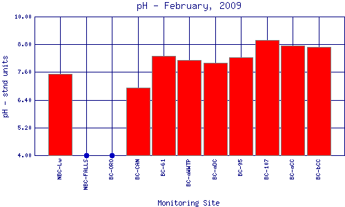 pH Plot