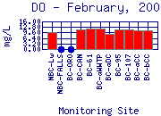 DO Plot