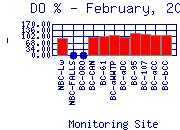 DOpercent Plot