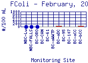 FColi Plot