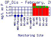 OP_Dis Plot