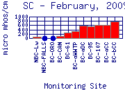 SC Plot