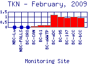 TKN Plot