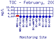 TOC Plot