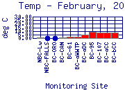 Temp Plot