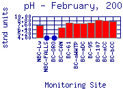 pH Plot