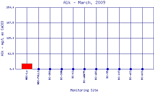 Alk Plot
