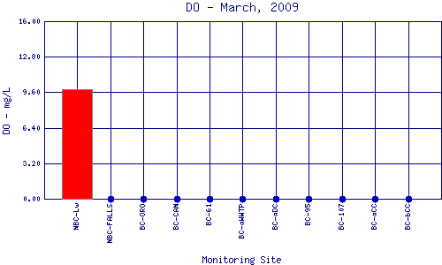DO Plot