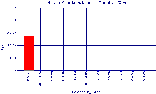 DOpercent Plot