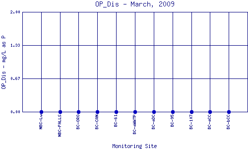 OP_Dis Plot