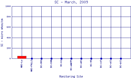 SC Plot