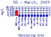DO Plot