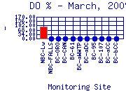 DOpercent Plot