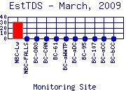 EstTDS Plot