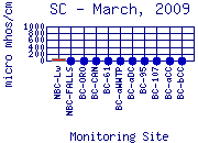 SC Plot
