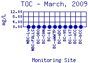 TOC Plot