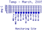 Temp Plot