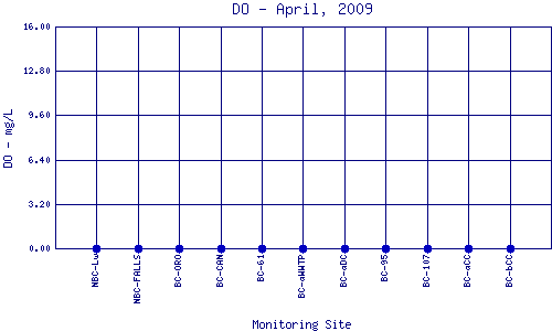 DO Plot